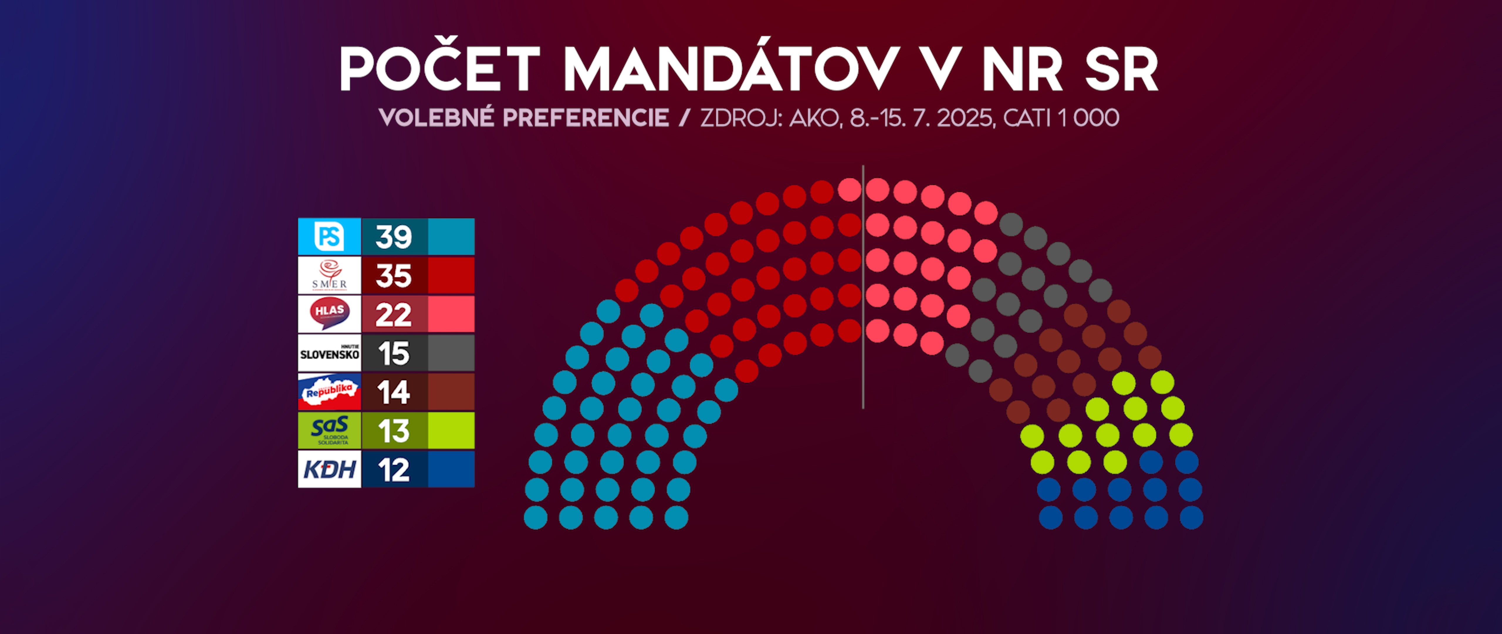 Mandáty podľa prieskumu preferencií